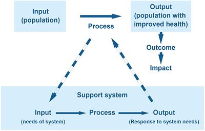 Frontiers | Redefining The Health System: A Proposed Updated Framework ...